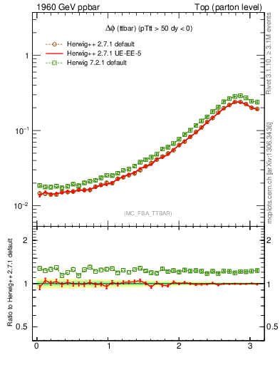 Plot of dphittbar in 1960 GeV ppbar collisions