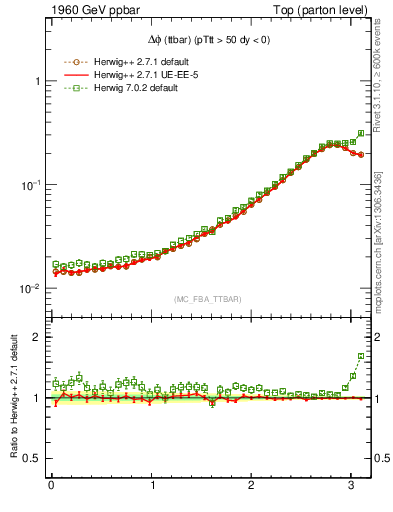 Plot of dphittbar in 1960 GeV ppbar collisions