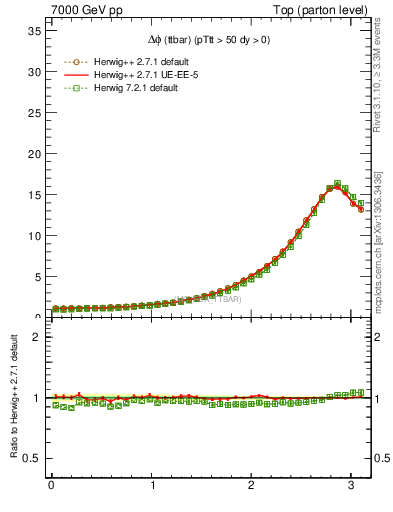 Plot of dphittbar in 7000 GeV pp collisions