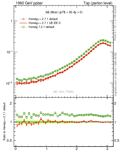 Plot of dphittbar in 1960 GeV ppbar collisions