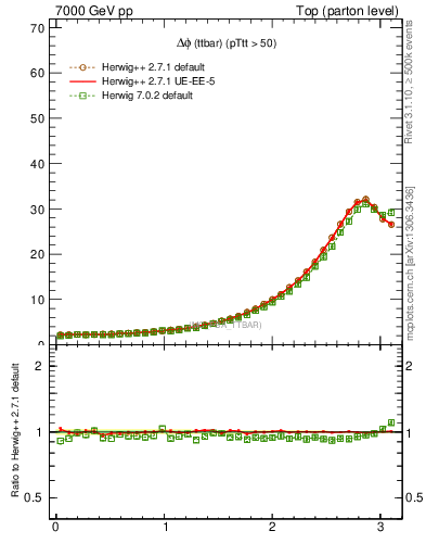 Plot of dphittbar in 7000 GeV pp collisions