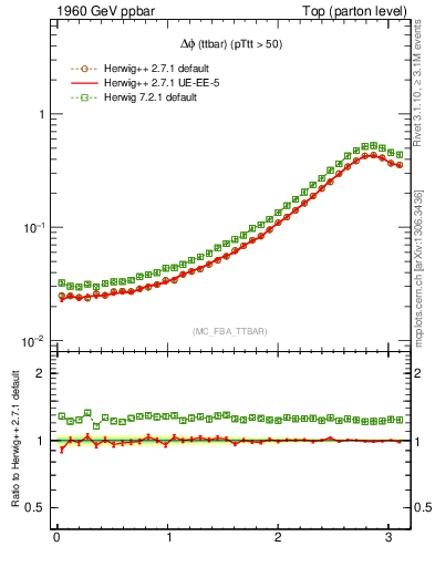 Plot of dphittbar in 1960 GeV ppbar collisions