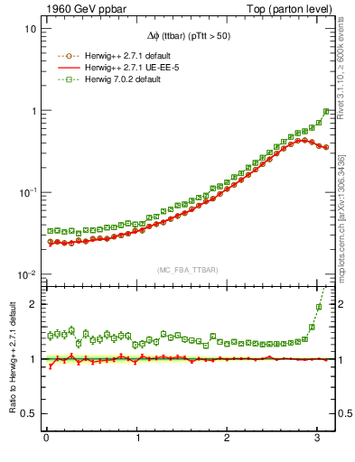 Plot of dphittbar in 1960 GeV ppbar collisions