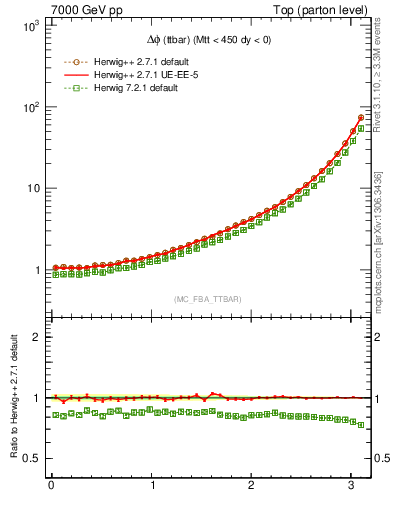 Plot of dphittbar in 7000 GeV pp collisions