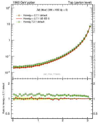 Plot of dphittbar in 1960 GeV ppbar collisions