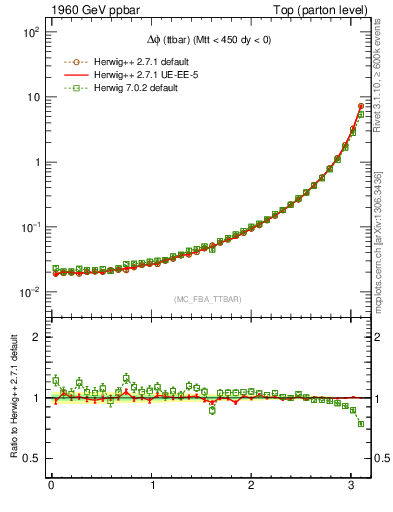 Plot of dphittbar in 1960 GeV ppbar collisions