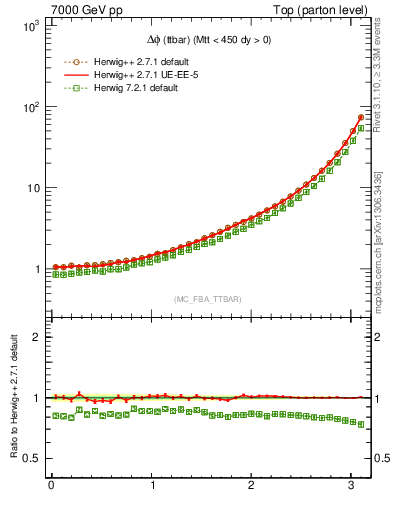 Plot of dphittbar in 7000 GeV pp collisions