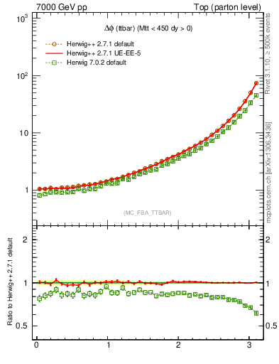 Plot of dphittbar in 7000 GeV pp collisions