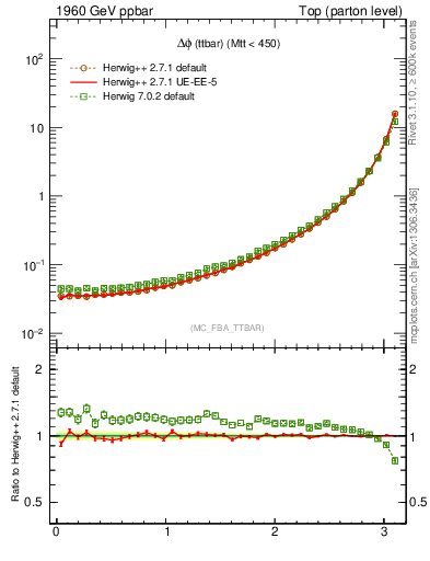 Plot of dphittbar in 1960 GeV ppbar collisions