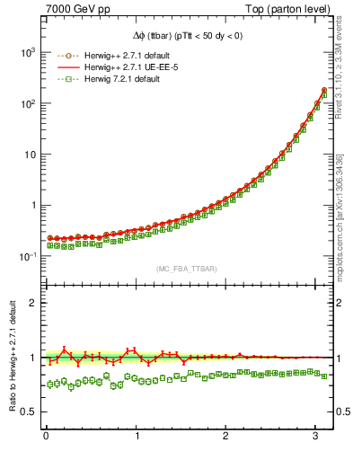 Plot of dphittbar in 7000 GeV pp collisions