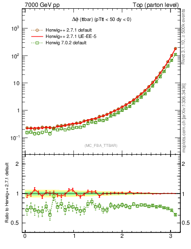 Plot of dphittbar in 7000 GeV pp collisions