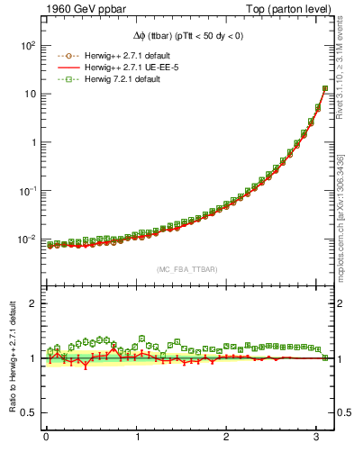 Plot of dphittbar in 1960 GeV ppbar collisions