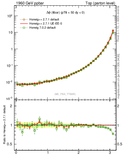 Plot of dphittbar in 1960 GeV ppbar collisions