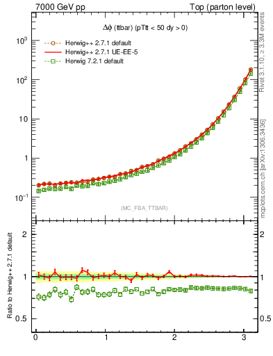 Plot of dphittbar in 7000 GeV pp collisions