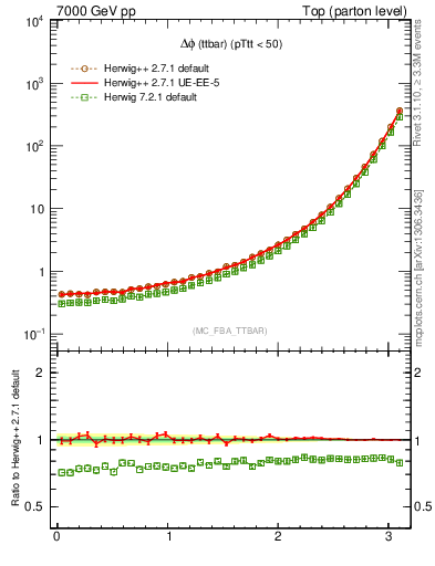 Plot of dphittbar in 7000 GeV pp collisions