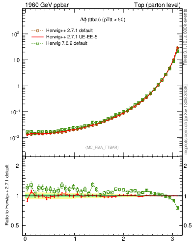 Plot of dphittbar in 1960 GeV ppbar collisions