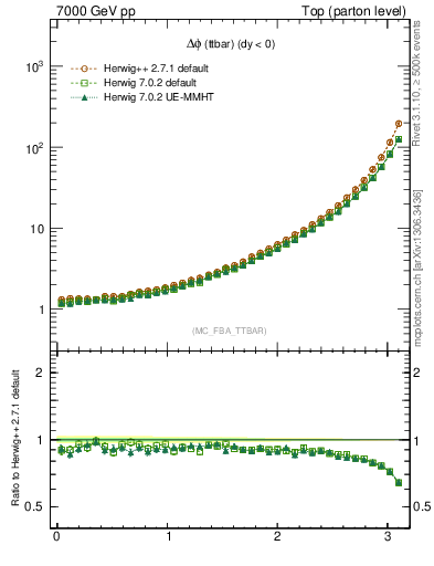 Plot of dphittbar in 7000 GeV pp collisions