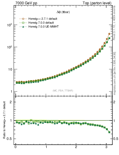 Plot of dphittbar in 7000 GeV pp collisions