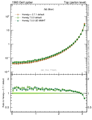 Plot of dphittbar in 1960 GeV ppbar collisions