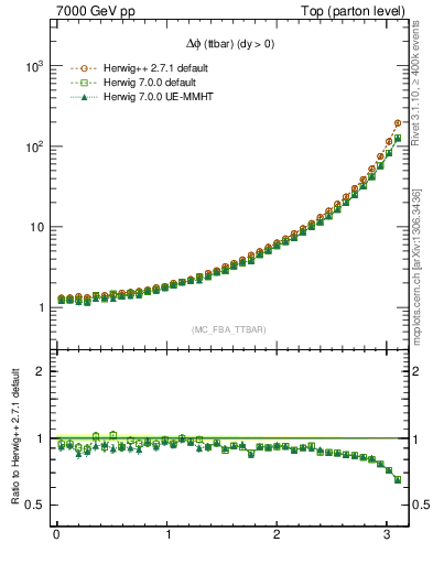 Plot of dphittbar in 7000 GeV pp collisions