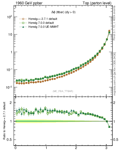 Plot of dphittbar in 1960 GeV ppbar collisions