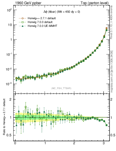 Plot of dphittbar in 1960 GeV ppbar collisions