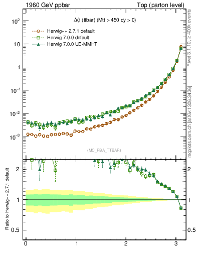 Plot of dphittbar in 1960 GeV ppbar collisions