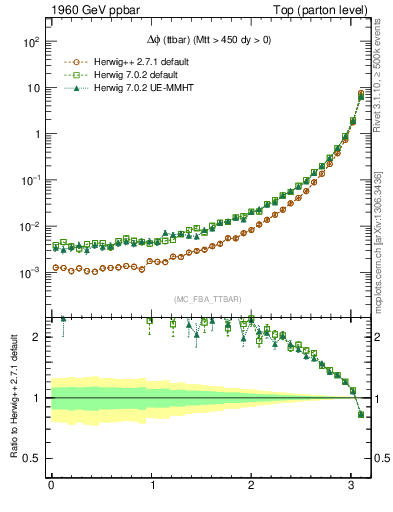 Plot of dphittbar in 1960 GeV ppbar collisions