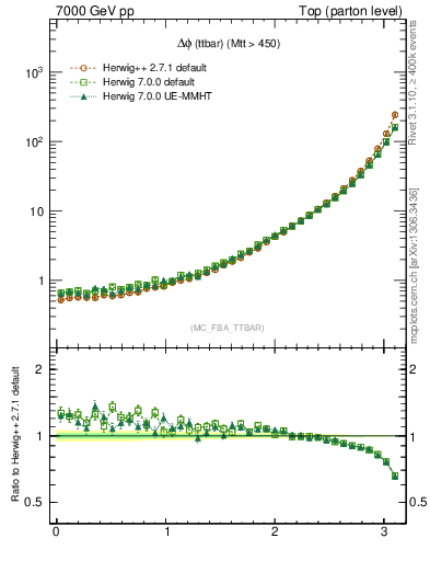 Plot of dphittbar in 7000 GeV pp collisions