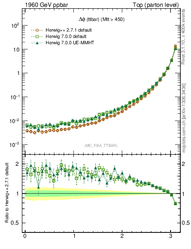 Plot of dphittbar in 1960 GeV ppbar collisions