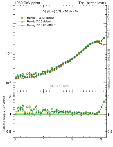 Plot of dphittbar in 1960 GeV ppbar collisions