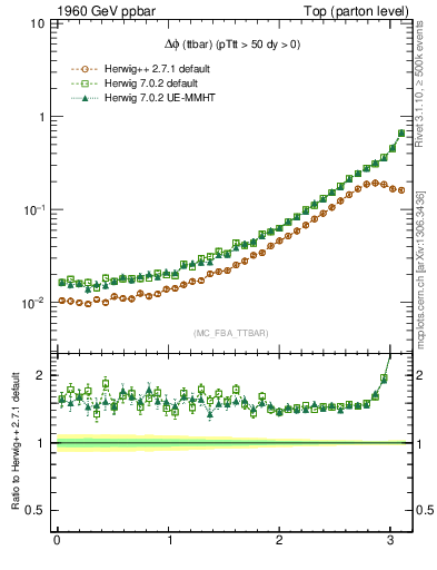 Plot of dphittbar in 1960 GeV ppbar collisions