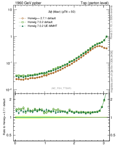 Plot of dphittbar in 1960 GeV ppbar collisions