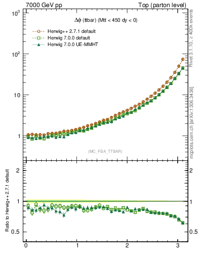 Plot of dphittbar in 7000 GeV pp collisions