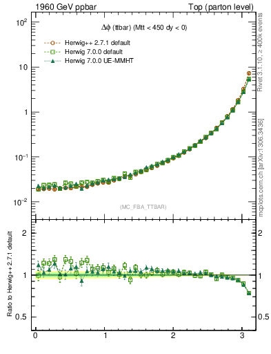 Plot of dphittbar in 1960 GeV ppbar collisions