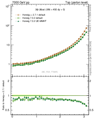 Plot of dphittbar in 7000 GeV pp collisions