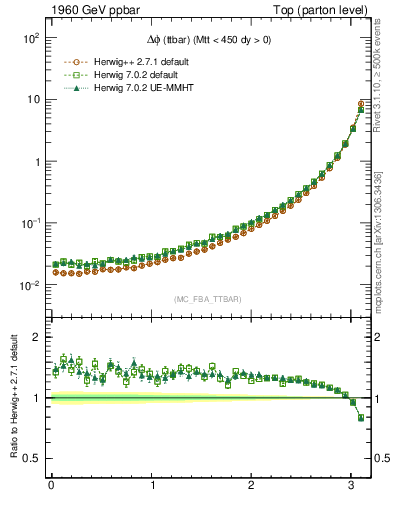 Plot of dphittbar in 1960 GeV ppbar collisions