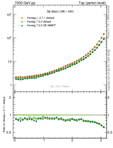 Plot of dphittbar in 7000 GeV pp collisions