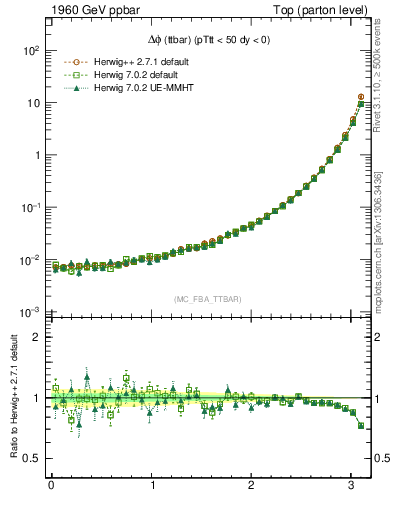 Plot of dphittbar in 1960 GeV ppbar collisions