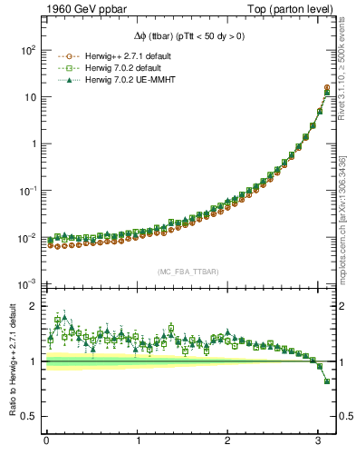 Plot of dphittbar in 1960 GeV ppbar collisions