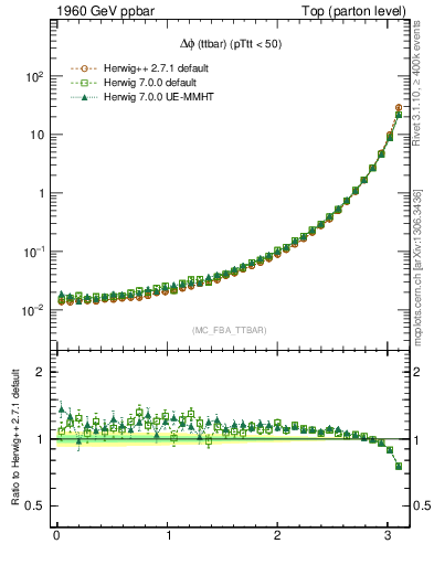 Plot of dphittbar in 1960 GeV ppbar collisions