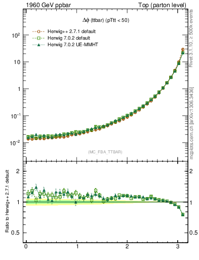 Plot of dphittbar in 1960 GeV ppbar collisions