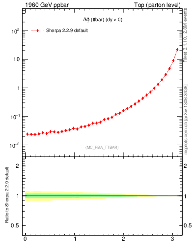 Plot of dphittbar in 1960 GeV ppbar collisions