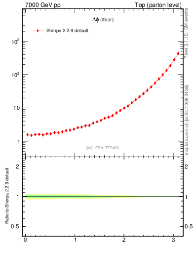 Plot of dphittbar in 7000 GeV pp collisions