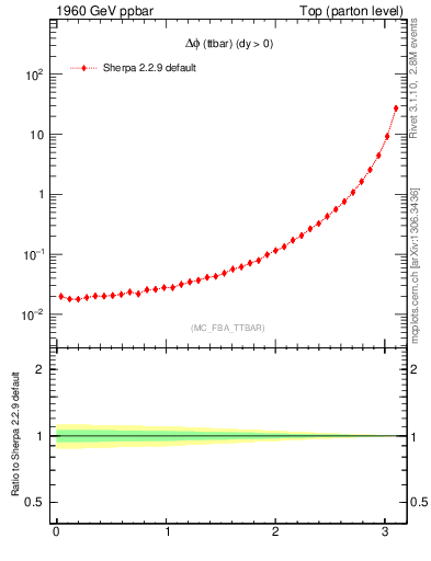 Plot of dphittbar in 1960 GeV ppbar collisions