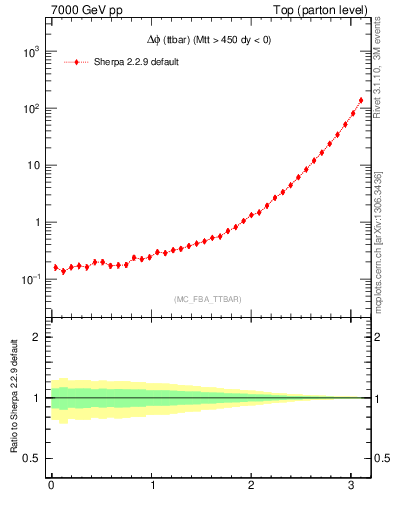 Plot of dphittbar in 7000 GeV pp collisions