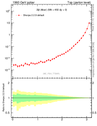 Plot of dphittbar in 1960 GeV ppbar collisions