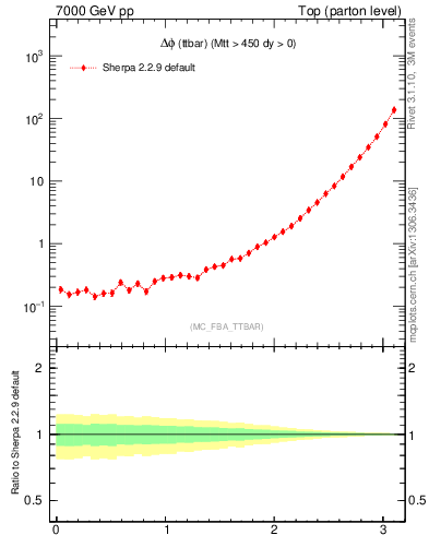 Plot of dphittbar in 7000 GeV pp collisions