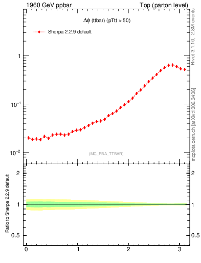 Plot of dphittbar in 1960 GeV ppbar collisions