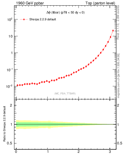 Plot of dphittbar in 1960 GeV ppbar collisions